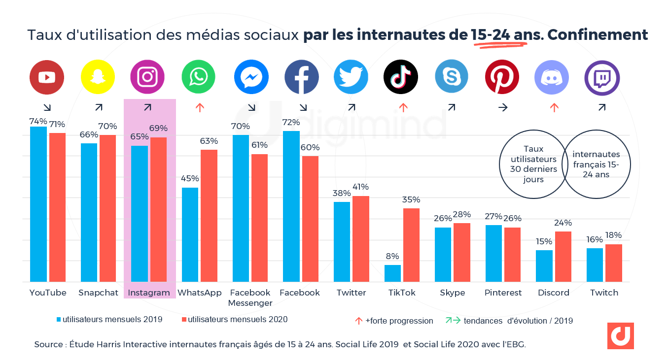 Instagram Les Chiffres Incontournables Pour 2021 2022 France Et Monde 